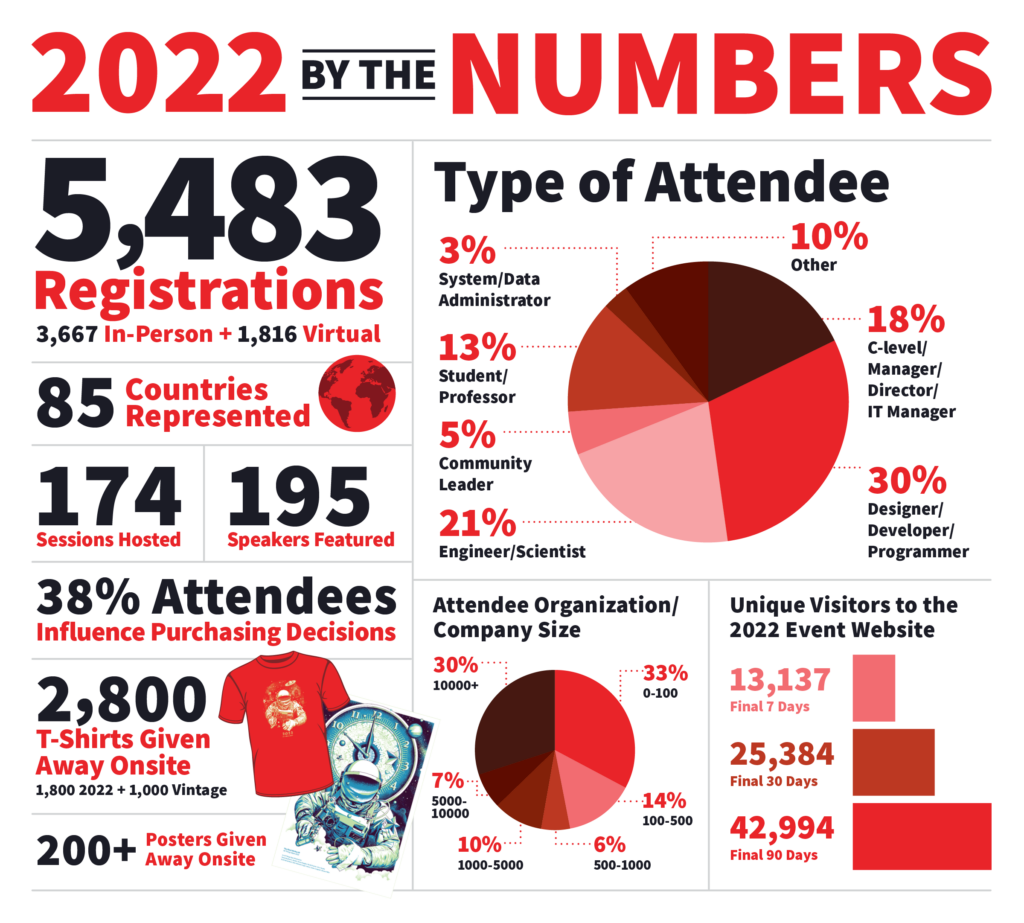ATO 2022 By the Numbers All Things Open